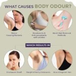 Sanfe Underarm Lightening Roll On (Oudh) with 5% AHA, Glycolic Acid & Salicylic acid 0.5% W/W | For Underarms | Lightens & Remove Pigmentation | Deodorant for Underarms | Glycoclear Technology | Men & Women - Image 2