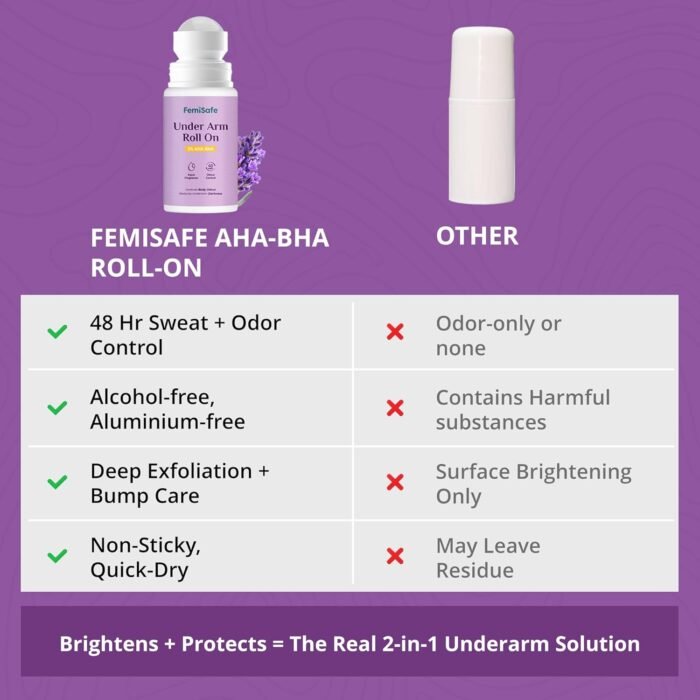 FemiSafe 3% AHA BHA Underarm Roll-On|Controls Odour & Reduces Pigmentation | Alcohol-Free | Antiperspirant with 48H Protection | Unisex Roll-On (50ml) - Image 6