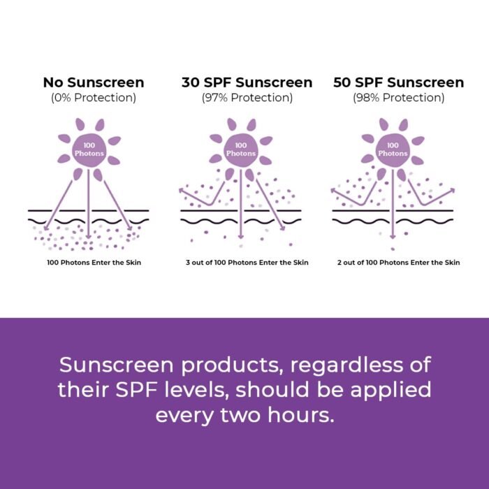 Conscious Chemist® Sunscreen SPF 50 PA++++ | 50g | Sunscreen for Oily Skin, Gel Sunscreen, Niacinamide with Black Berry Extract, Hybrid Lightweight, All Skin Types - Berry Bright - Image 5