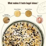 Urban Platter Everything Bagel Seasoning, 100g (Classic American Seasoning Blend with Onion Flakes, Garlic, Sesame Seeds and Pink Salt | Season toasts, breads and salads) - Image 5