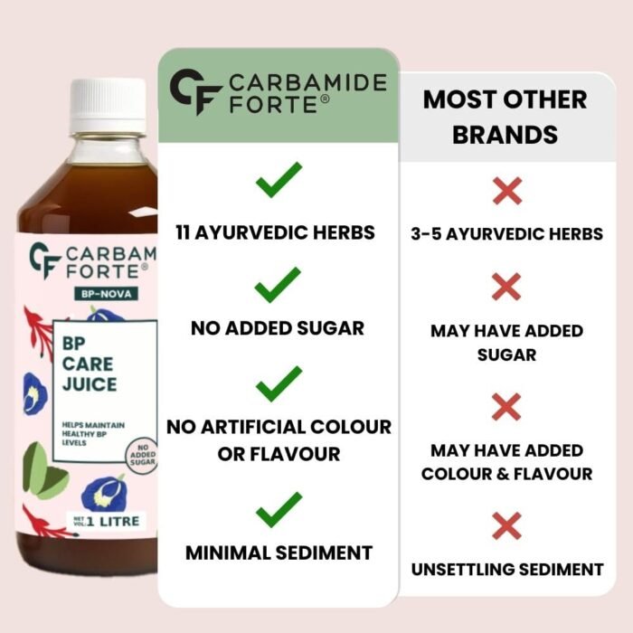 Carbamide Forte BP Care Juice | BP Juice with 11 Ayurvedic Herbs | Supports Healthy Blood Pressure levels, Digestion & Energy | Added Aleovera, Arjuna & Shankhpushpi | No Added Sugar & Artificial Colour | 1L - Image 3
