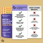 Carbamide Forte Hair Gummies with Biotin & DHT Blockers | Biotin Gummies for Hair Growth | Hair Supplement for Women & Men | Strawberry Flavour with No Added Sugar | 60 Gummies - Image 10
