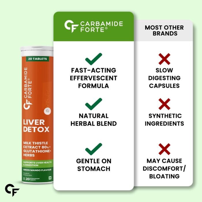 Carbamide Forte Liver Detox Supplement | Fatty Liver Detox Tablets with Clinically Researched Ingredients | Just Drop, Dissolve, Fizz & Drink | Green Apple Flavour - 20 Effervescent Tablets - Image 9