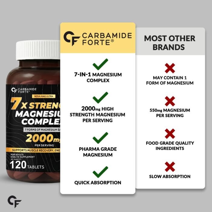 Carbamide Forte Magnesium Supplement with Magnesium Glycinate, Citrate & Complex Supplement with 7X Strength | 2000 mg per Serving | 120 Tablets - Image 9