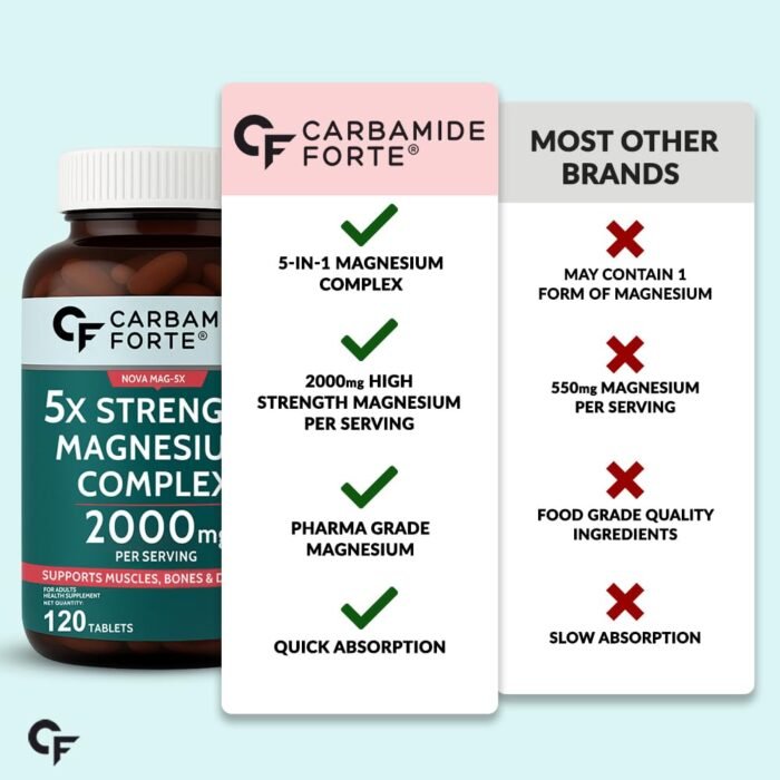 Carbamide Forte Magnesium Supplement with 5X Strength, formulated with Magnesium Glycinate & Citrate and a Triple Mineral Complex | 2000 mg per Serving | 120 Tablets - Image 9