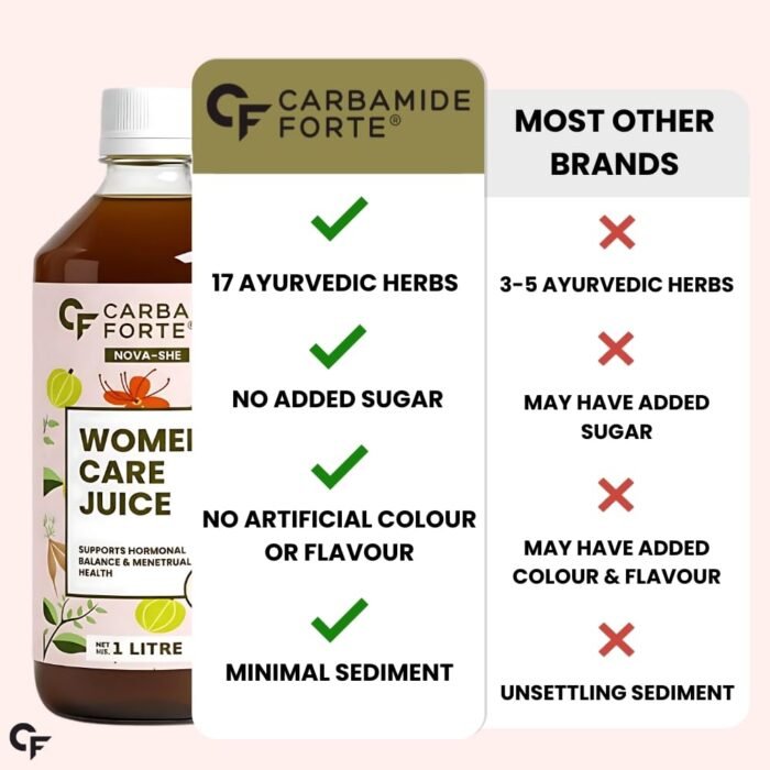 Carbamide Forte She Care Juice for Women | PCOS Supplement & PCOD Ayurvedic Medicine with 17 Ayurvedic Herbs | Supports Hormonal Balance for Women & Period Pain Relief & | She Care Herbal Juice with Shatavari, Ashoka & Methi | 1 Litre - Image 3