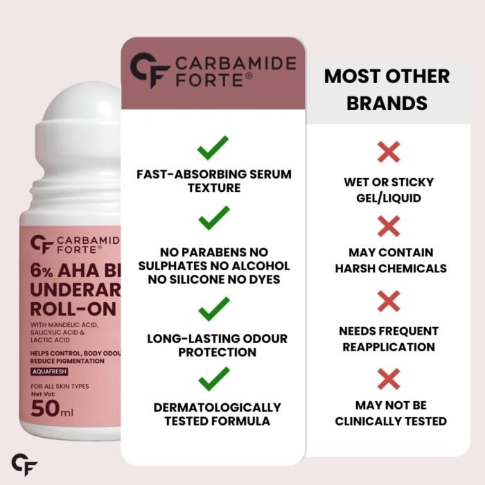 Carbamide Forte Underarm Roll On with 6% AHA BHA Mandelic, Salicylic, and Lactic Acid | Prevents Body Odour, Fades Pigmentation | Underarm Roll On for Women & Men - 50ml - Image 3
