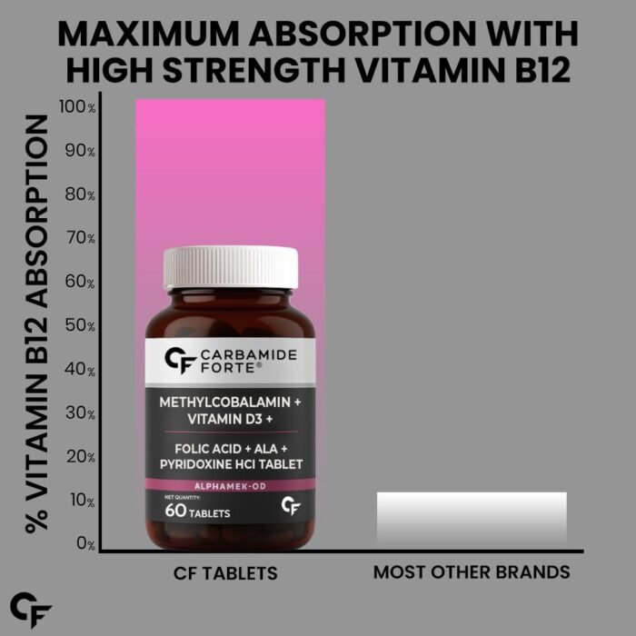 Carbamide Forte Vitamin B12 1500mcg with Vitamin D3 | Vitamin B12 Supplements for Men & Women | Methylcobalamin 1500mcg with Vitamin D Tablets - 60 Tablets - Image 5