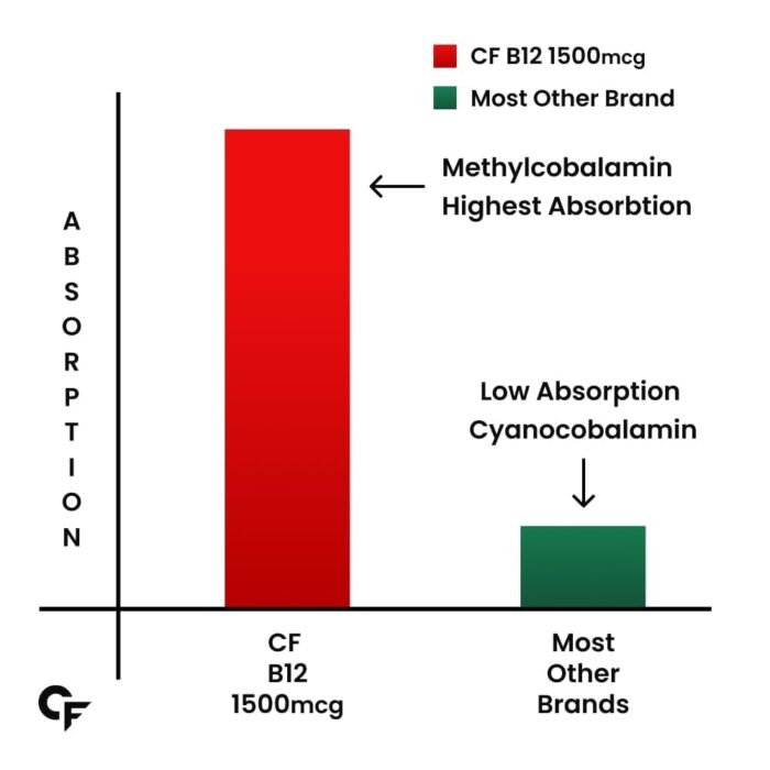 Carbamide Forte Vitamin B12 Tablets 1500 mcg -Active form of Methylcobalamin Vitamin B12 Supplements for Men & Women- 90 Tablets - Image 7