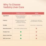 Vedistry Livercare Tablets | Ayurvedic Liver Detox Supplement for Fatty Liver & Sluggish Metabolism | Clinically tested | 22% reversal in fatty liver | Ayurvedic Liver Care with Bhumiamalaki, Kutaki & Amalaki for Detox & Liver Restoration – 60 Tablets - Image 8