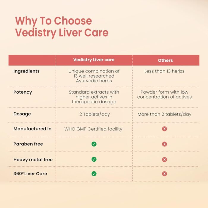 Vedistry Livercare Tablets | Ayurvedic Liver Detox Supplement for Fatty Liver & Sluggish Metabolism | Clinically tested | 22% reversal in fatty liver | Ayurvedic Liver Care with Bhumiamalaki, Kutaki & Amalaki for Detox & Liver Restoration – 60 Tablets - Image 8