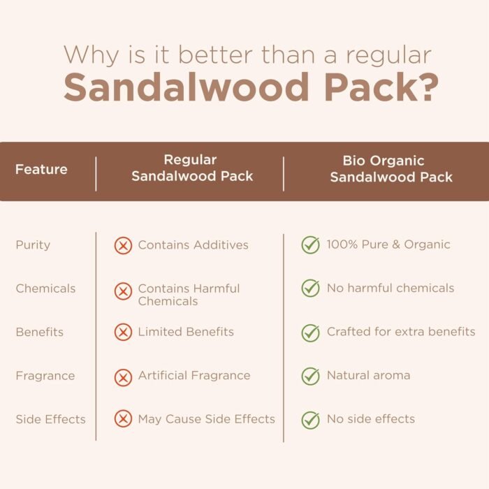 Indus Valley Bio Organic Sandalwood Face Pack Powder Lightens Suntan, Dark Spots & Pigmentation Prevents Acne Breakouts Enriched with Chandan Powder for Glowing Skin & Tan Removal (200g) - Image 4
